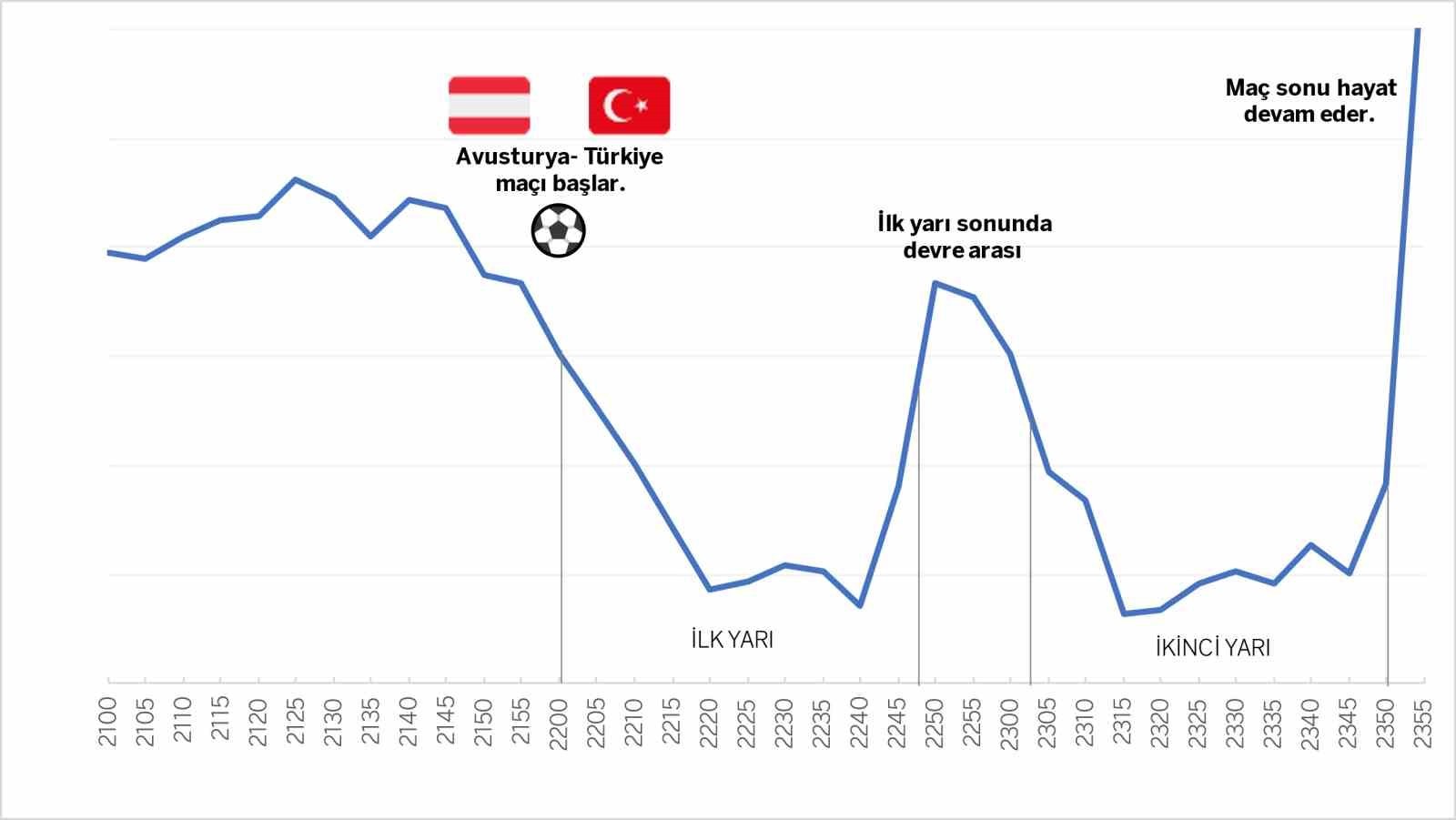 Türkiye Euro 2024 maçlarına kilitlendi, kart harcamaları düştü - EKONOMİ -  Turgutlu Yankı