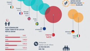 Türkiye, çocuk nüfusunda AB ülkelerini geride bıraktı