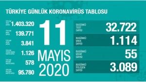 Türkiye’nin 11 Mayıs koronavirüs tablosu 