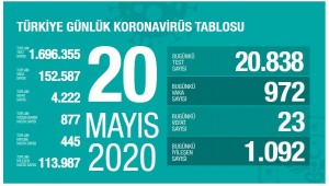 Türkiye'nin 20 Mayıs koronavirüs tablosu