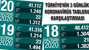 Türkiye'nin 3 günlük karşılaştırmalı koronavirüs tablosu