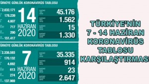 Türkiye'nin 7 - 14 Haziran koronavirüs tablosu karşılaştırması