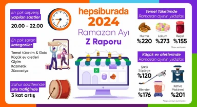 Hepsiburada, Ramazan ayı alışveriş trendlerini açıkladı