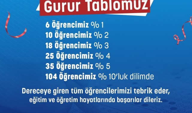 MABEM'de 104 öğrenci yüzde 10'luk dilimde yer aldı