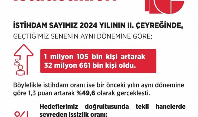 Bakan Işıkhan bu yılın ikinci çeyreğine ilişkin işgücü istatistiklerini açıkladı