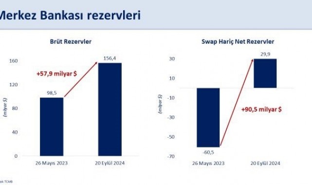 Bakan Şimşek: "Brüt rezervlerimiz tarihi yüksek seviyeye ulaştı"