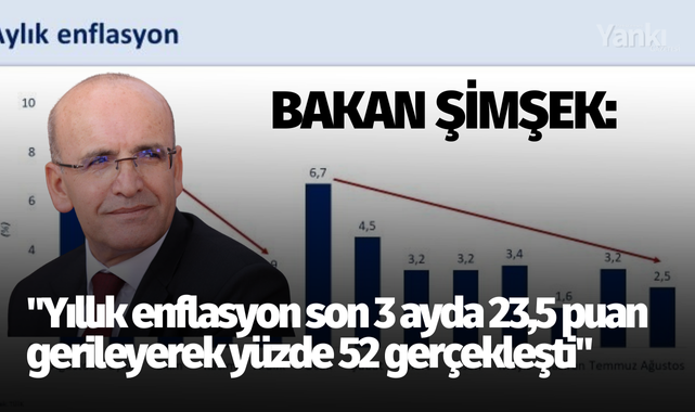 Bakan Şimşek: "Yıllık enflasyon son 3 ayda 23,5 puan gerileyerek yüzde 52 gerçekleşti"