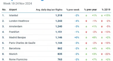 İstanbul Havalimanı, günlük bin 318 uçuşla Avrupa'nın en yoğun havalimanı oldu