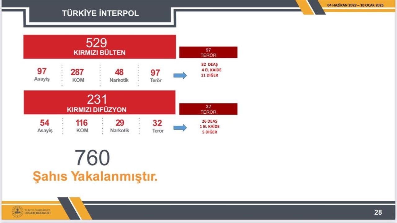 İçişleri Bakanlığı: "Kırmızı kod ve kırmızı difüzyon ile aranan 760 kişi yakalandı"