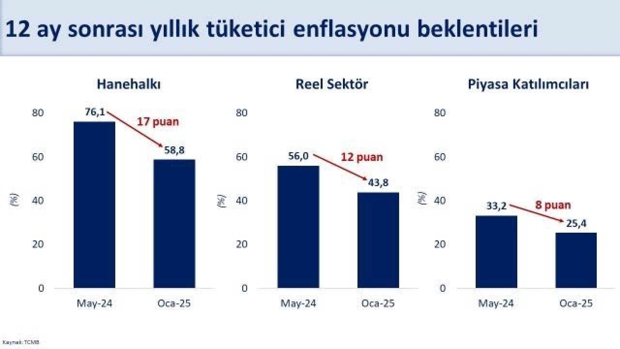 Bakan Şimşek: "Ocakta piyasanın 12 ay sonrası için yıllık enflasyon beklentisi yüzde 25,4 seviyesinde"