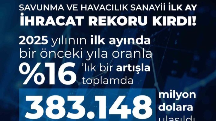 Savunma ve havacılık sanayi ihracatı 2024 Ocak’a göre yüzde 16 arttı