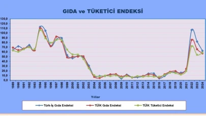 TÜRK-İŞ açlık sınırını açıkladı